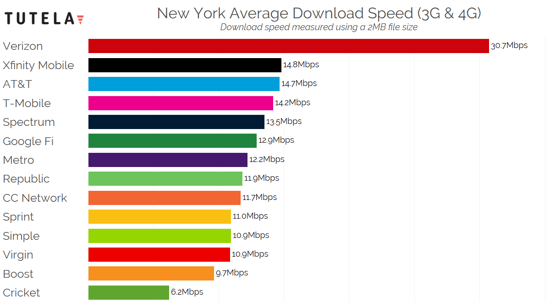 US Cities Download Speed (New York) 2