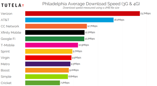 US Cities Download Speed (Philadelphia) 2