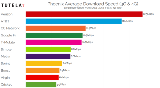 US Cities Download Speed (Phoenix) 2
