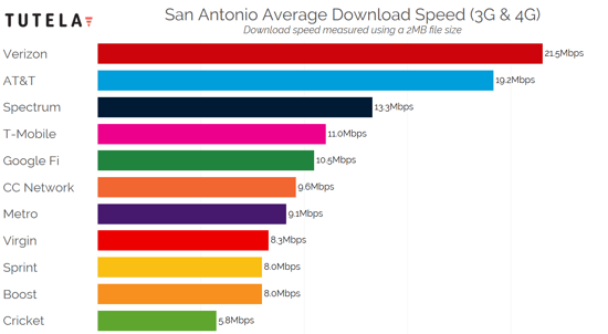 US Cities Download Speed (San Antonio) 2
