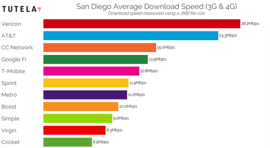 US Cities Download Speed (San Diego) 2