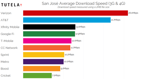US Cities Download Speed (San Jose) 2