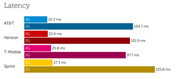 US Latency June