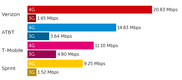 US Speeds