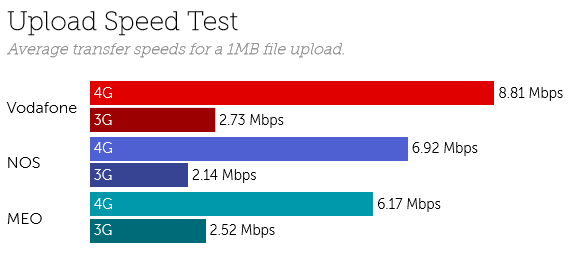 Upload portugal