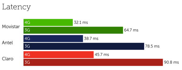 Uruguay latency