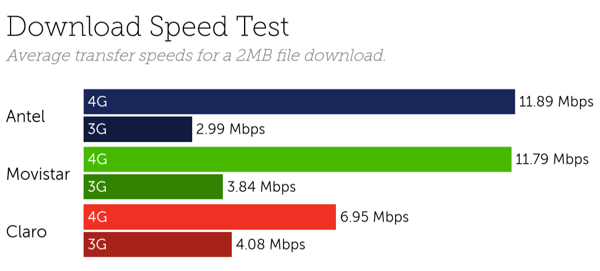 Uruguay speeds