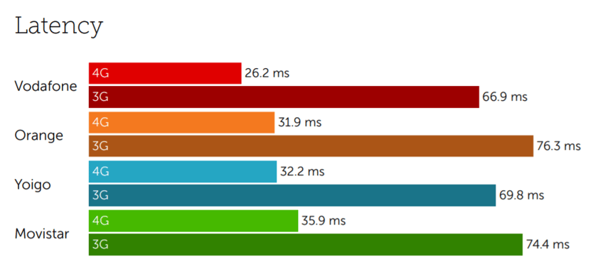 spain latency