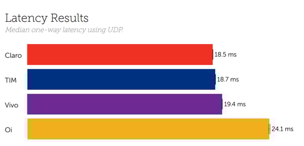Brazil Latency February 2021