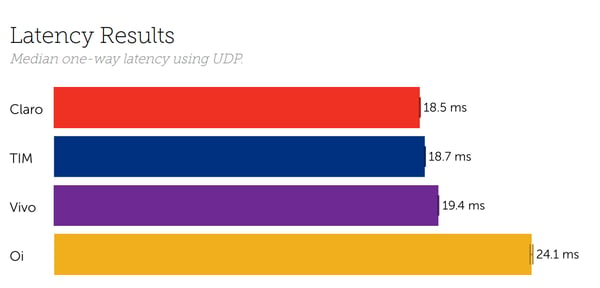 Brazil Latency February 2021