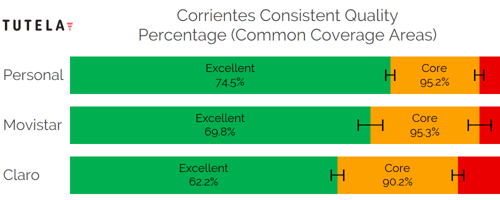 CCA Consistent Quality (Corrientes)
