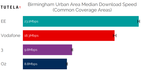 CCA Median DL (Birmingham Urban Area)