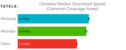 CCA Median DL (Cordoba)