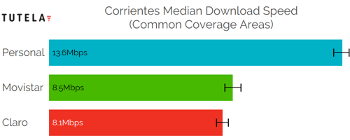 CCA Median DL (Corrientes)
