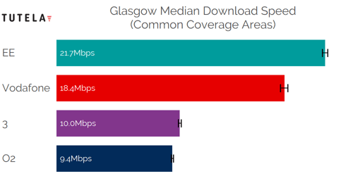CCA Median DL (Glasgow)