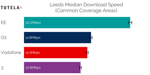 CCA Median DL (Leeds)
