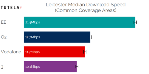CCA Median DL (Leicester)