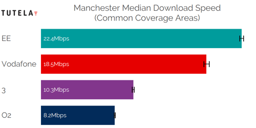 CCA Median DL (Manchester)