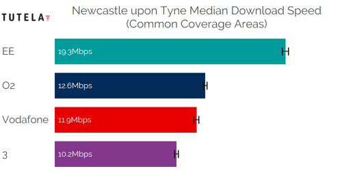 CCA Median DL (Newcastle)