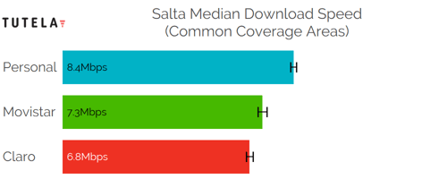 CCA Median DL (Salta)
