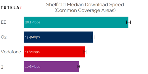 CCA Median DL (Sheffield)