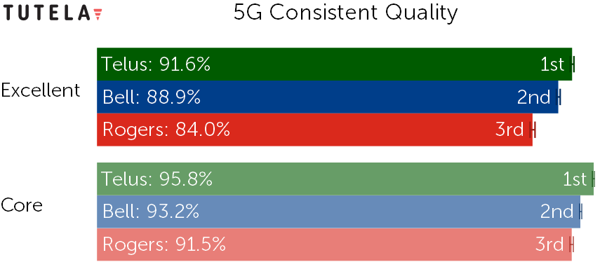 Canada 5G Consistent Quality 2022