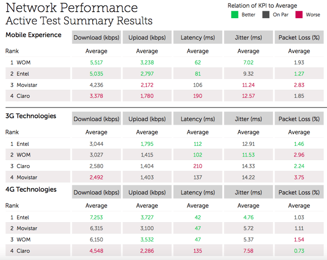 Chile Network Performance Active Test Summary Results.png
