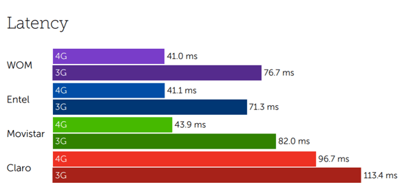 Chile latency-1