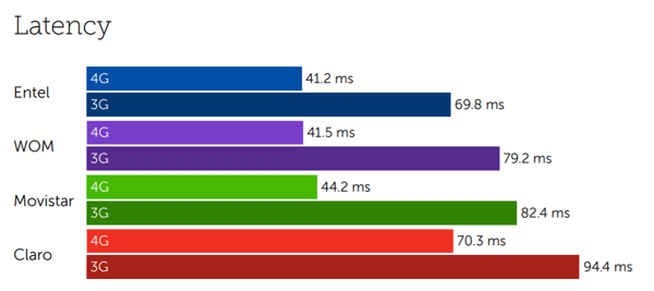 Chile latency-2