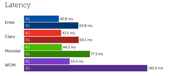 Chile latency-3