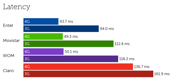 Chile latency