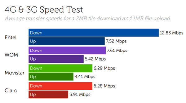Chile speeds-1