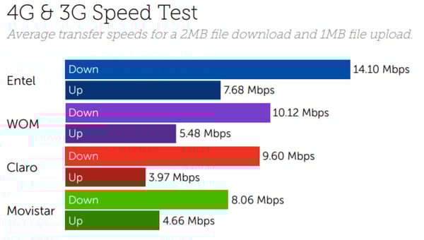 Chile speeds-2