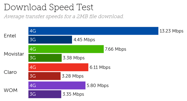 Chile speeds