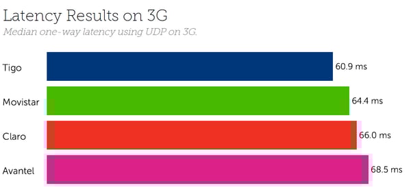 Colombia Latency 3G