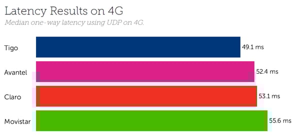 Colombia Latency 4G