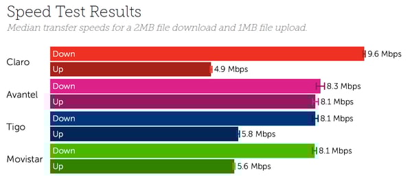 Colombia Speeds-1