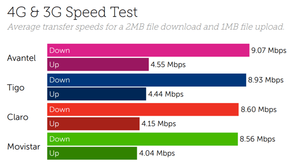 Colombia speeds