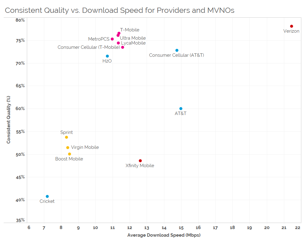 Consistent Quality vs Download Speed