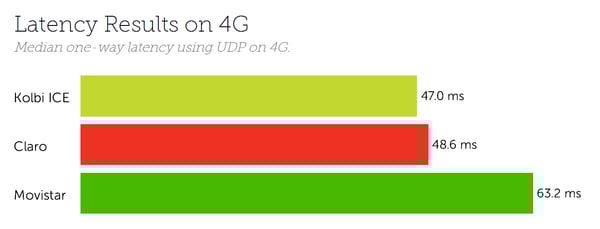 Costa Rica Latency 4G November 2020