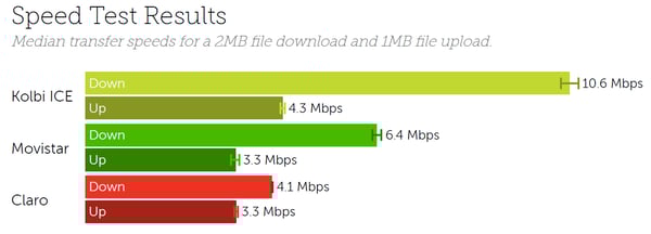 Costa Rica Speeds