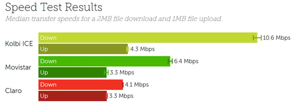 Costa Rica Speeds