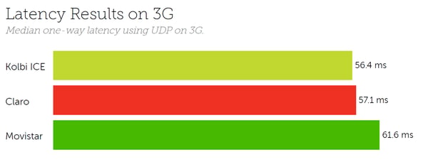 Costa Rica latency 3G 2020