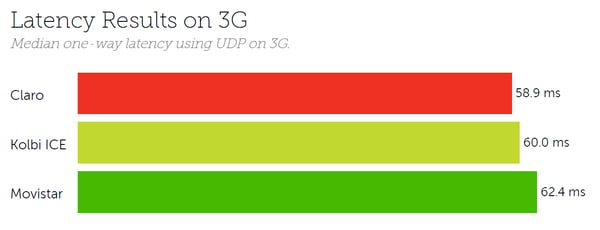 Costa Rica latency 3G