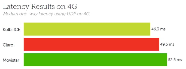 Costa Rica latency 4G 2020