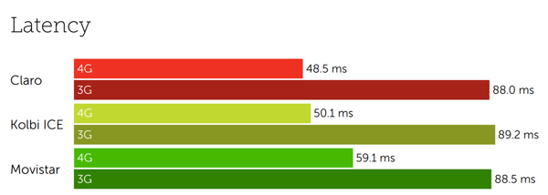 Costa latency