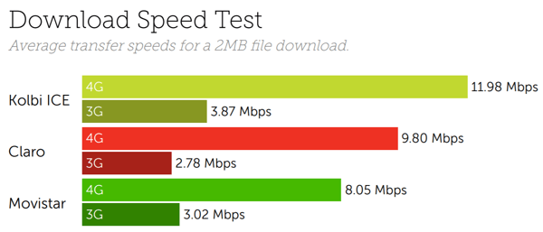 Costa speeds