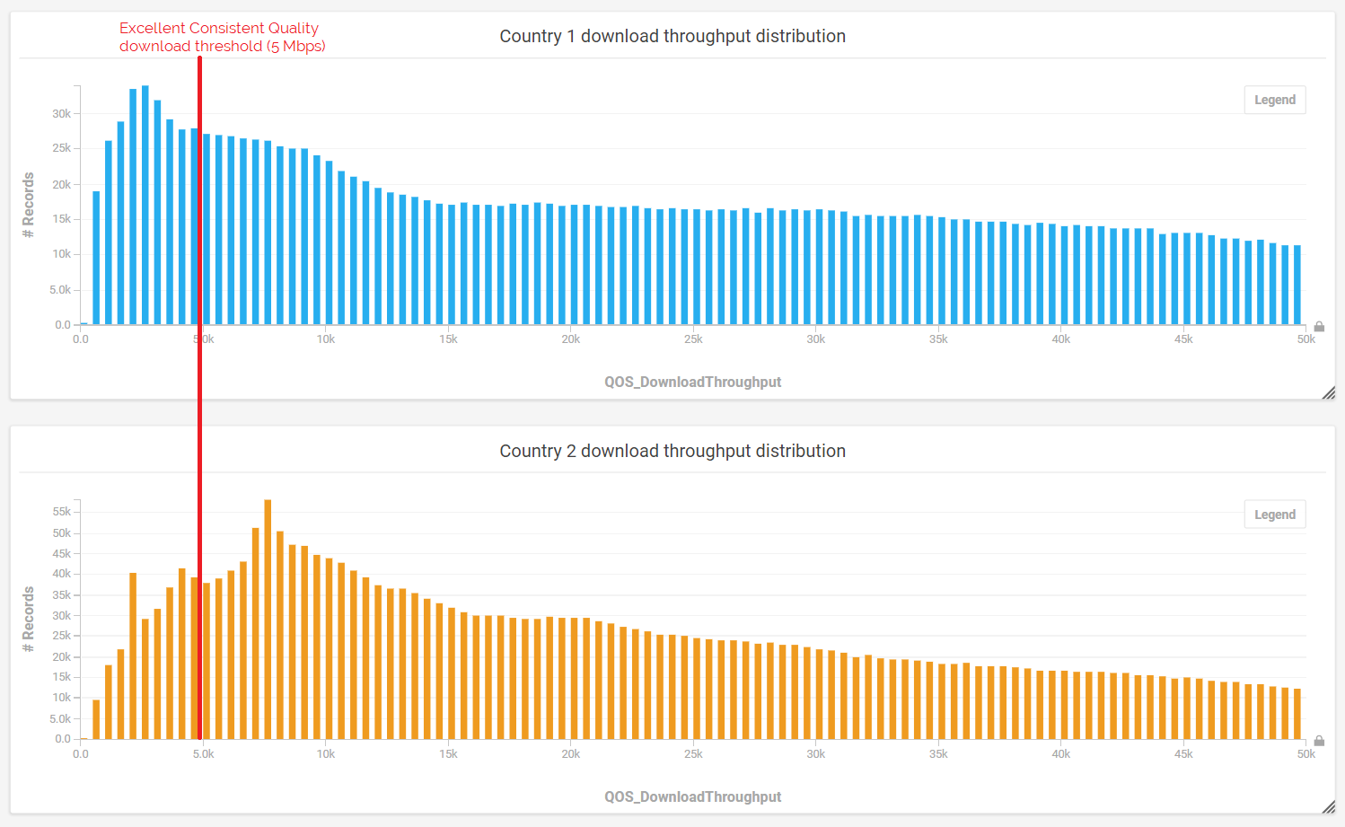 DL throughput distribution