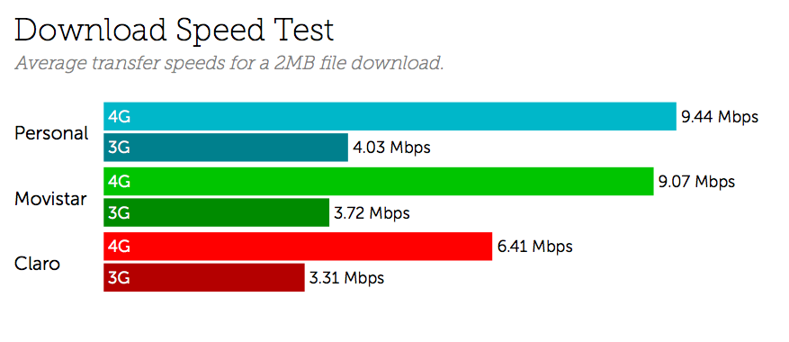 Download Speed Test - Buenos Aires