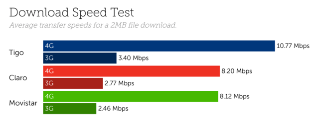 Download speed columbia